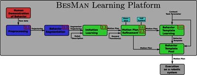 Frontiers | The BesMan Learning Platform For Automated Robot Skill Learning